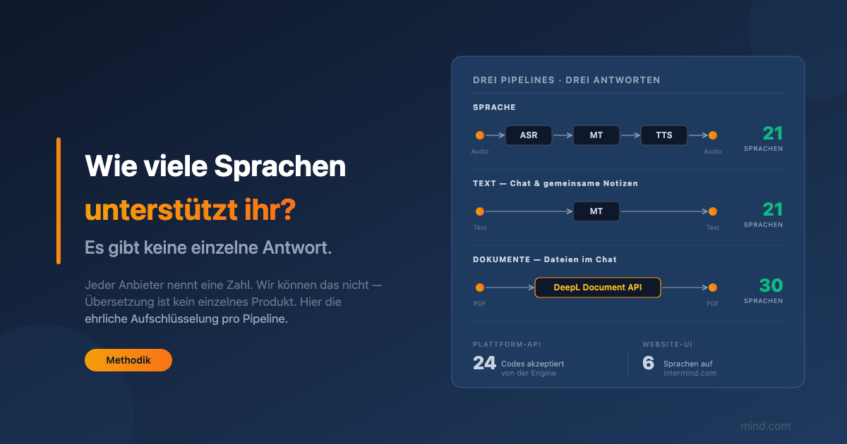 „Wie viele Sprachen unterstützen Sie?“ — und warum unsere ehrliche Antwort sechs Zahlen sind, nicht eine