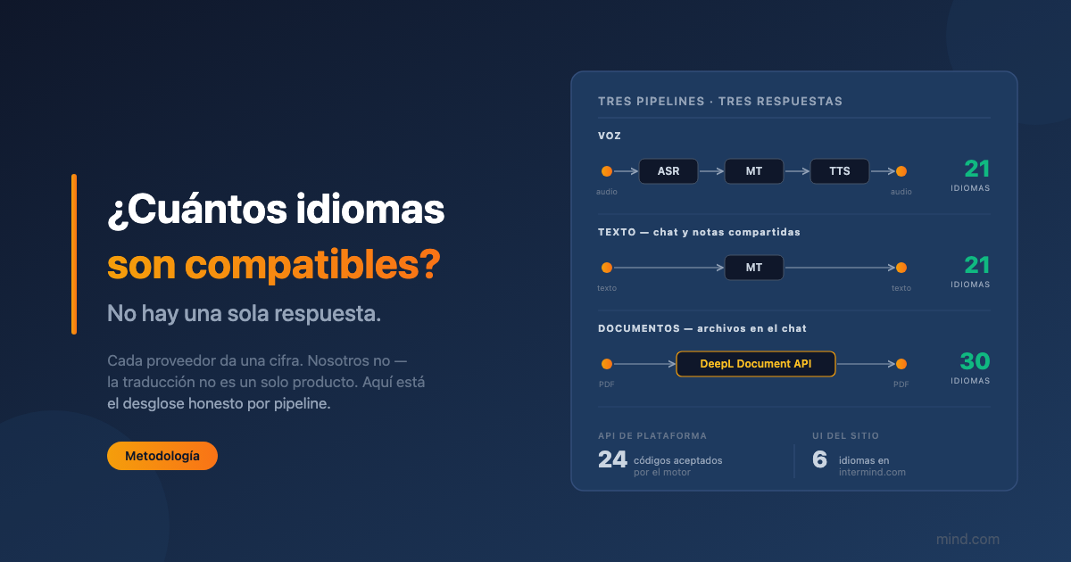 "¿Cuántos idiomas soportan?" — y por qué nuestra respuesta honesta son seis números, no uno
