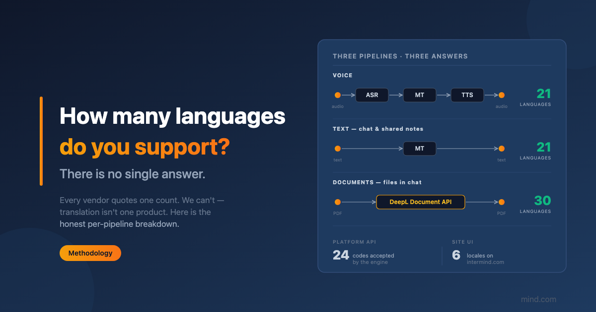 "How many languages do you support?" — and why our honest answer is six numbers, not one