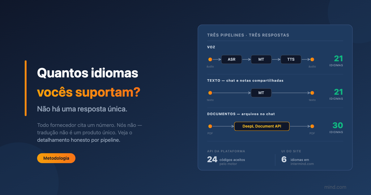 "Quantos idiomas vocês suportam?" — e por que nossa resposta honesta são seis números, não um