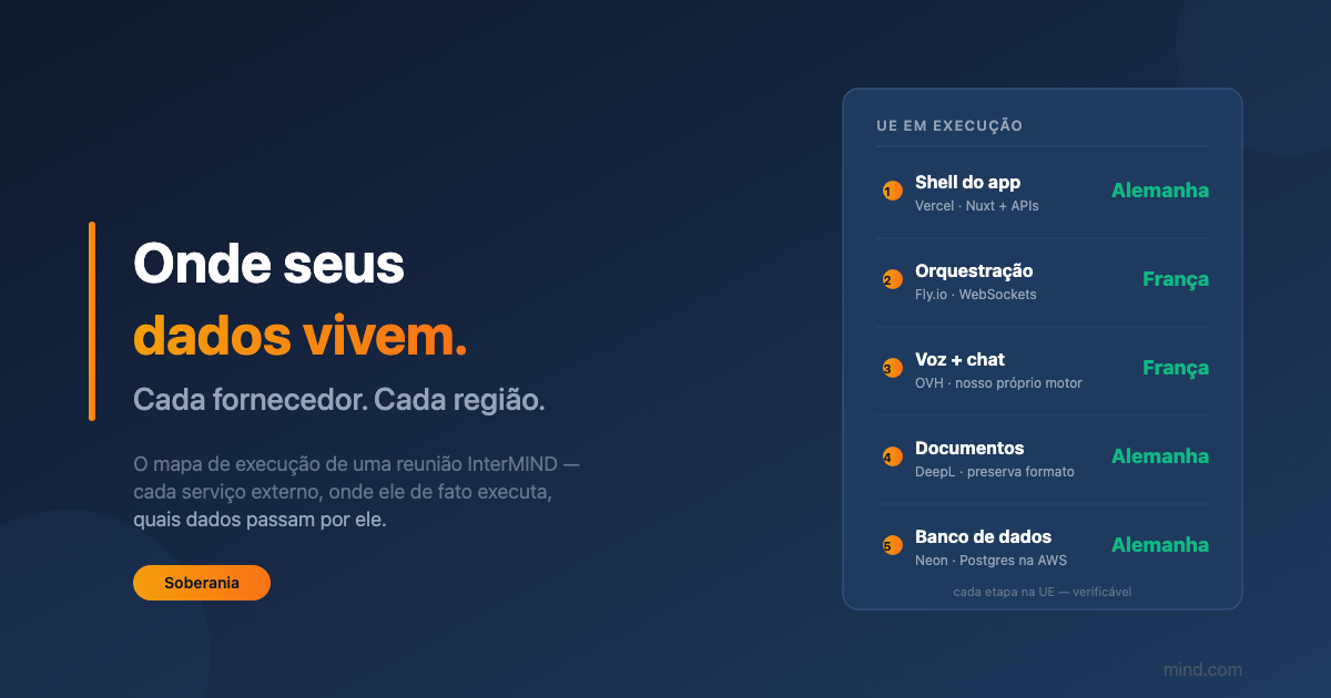 Onde uma reunião InterMIND realmente acontece