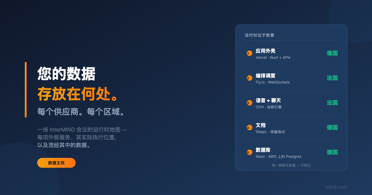 一次 InterMIND 会议的实际运行情况